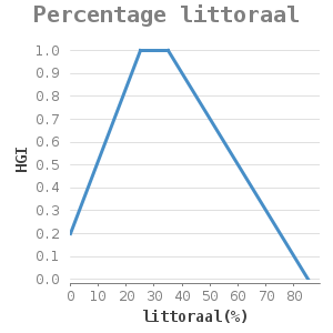 Xyline chart for Percentage littoraal showing HGI by littoraal(%)