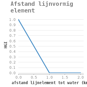 Xyline chart for Afstand lijnvormig element showing HGI by afstand lijnelement tot water (km)