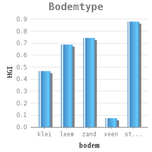 Bar chart for Bodemtype showing HGI by bodem