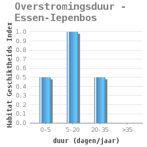 Bar chart for Overstromingsduur - Essen-Iepenbos showing Habitat Geschiktheids Index by duur (dagen/jaar)