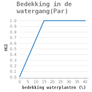 Xyline chart for Bedekking in de watergang(Par) showing HGI by bedekking waterplanten (%)