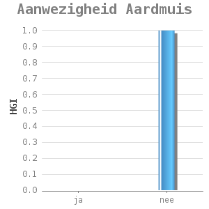 Bar chart for Aanwezigheid Aardmuis