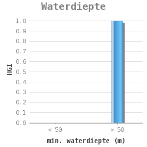 Bar chart for Waterdiepte showing HGI by min. waterdiepte (m)