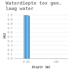 Bar chart for Waterdiepte tov gem. laag water showing HGI by diepte (m)