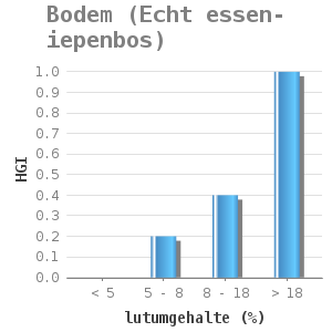 Bar chart for Bodem (Echt essen-iepenbos) showing HGI by lutumgehalte (%)