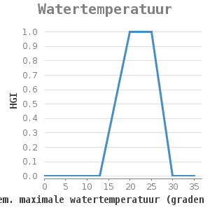 Xyline chart for Watertemperatuur showing HGI by gem. maximale watertemperatuur (graden Celsius)