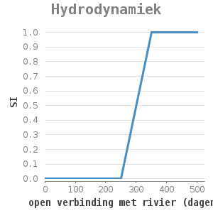 Xyline chart for Hydrodynamiek showing SI by open verbinding met rivier (dagen)