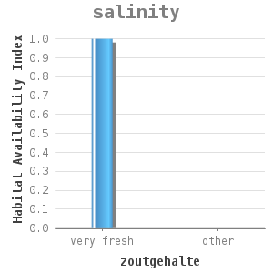 Bar chart for salinity showing Habitat Availability Index by zoutgehalte