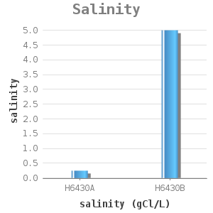 Bar chart for Salinity showing salinity by salinity (gCl/L)
