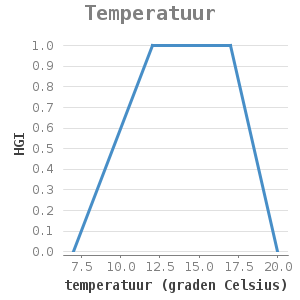 Xyline chart for Temperatuur showing HGI by temperatuur (graden Celsius)