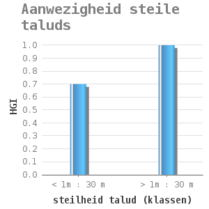 Bar chart for Aanwezigheid steile taluds showing HGI by steilheid talud (klassen)