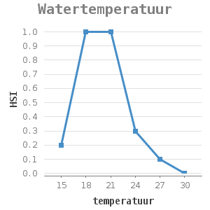 Line chart for Watertemperatuur showing HSI by temperatuur