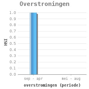 Bar chart for Overstromingen showing HSI by overstromingen (periode)