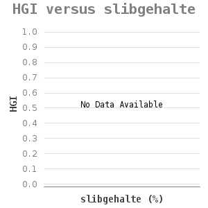 Line chart for HGI versus slibgehalte showing HGI by slibgehalte (%)