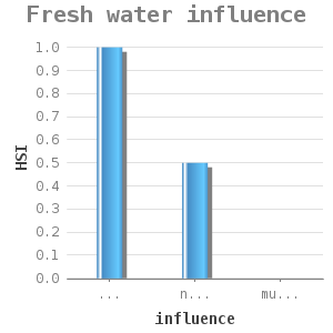 Bar chart for Fresh water influence showing HSI by influence