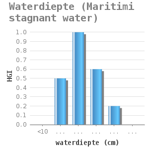 Bar chart for Waterdiepte (Maritimi stagnant water) showing HGI by waterdiepte (cm)