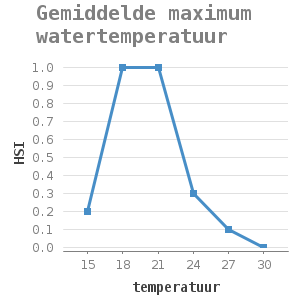 Line chart for Gemiddelde maximum watertemperatuur showing HSI by temperatuur