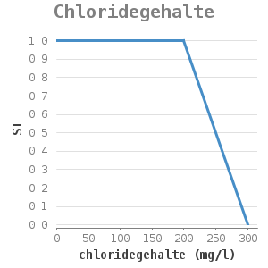 XYline chart for Chloridegehalte showing SI by chloridegehalte (mg/l)