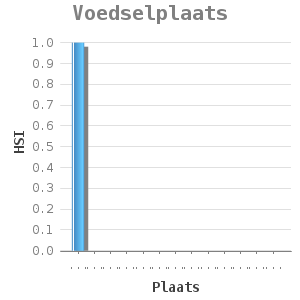 Bar chart for Voedselplaats showing HSI by Plaats