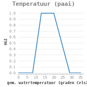 Xyline chart for Temperatuur (paai) showing HGI by gem. watertemperatuur (graden Celsius)