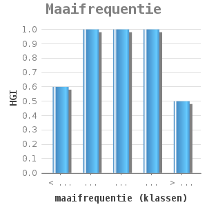 Bar chart for Maaifrequentie showing HGI by maaifrequentie (klassen)