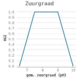 Xyline chart for Zuurgraad showing HGI by gem. zuurgraad (pH)