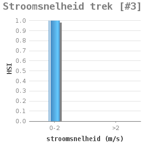 Bar chart for Stroomsnelheid trek [#3] showing HSI by stroomsnelheid (m/s)