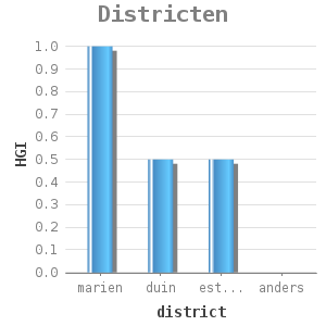 Bar chart for Districten showing HGI by district