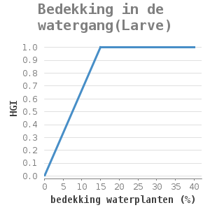 Xyline chart for Bedekking in de watergang(Larve) showing HGI by bedekking waterplanten (%)