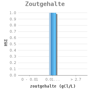 Bar chart for Zoutgehalte showing HSI by zoutgehalte (gCl/L)