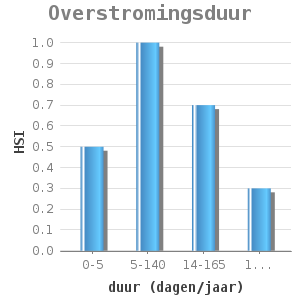Bar chart for Overstromingsduur showing HSI by duur (dagen/jaar)