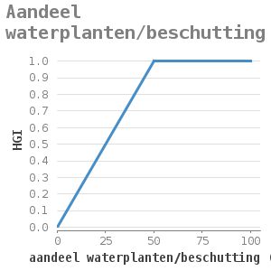 Xyline chart for Aandeel waterplanten/beschutting showing HGI by aandeel waterplanten/beschutting (%)