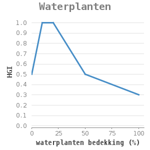 Xyline chart for Waterplanten showing HGI by waterplanten bedekking (%)