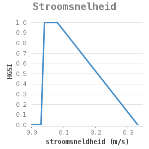 XYline chart for Stroomsnelheid showing HGSI by stroomsneldheid (m/s)