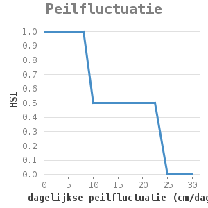 XYline chart for Peilfluctuatie showing HSI by dagelijkse peilfluctuatie (cm/dag)