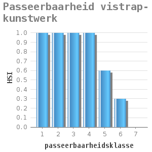 Bar chart for Passeerbaarheid vistrap-kunstwerk showing HSI by passeerbaarheidsklasse