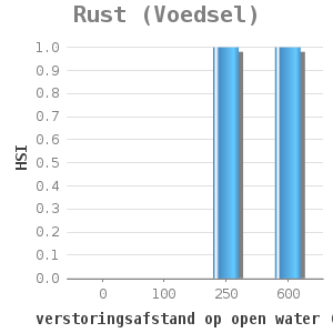 Bar chart for Rust (Voedsel) showing HSI by verstoringsafstand op open water (m)