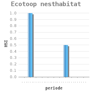Bar chart for Ecotoop nesthabitat showing HSI by periode