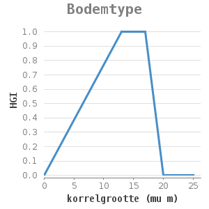 Xyline chart for Bodemtype showing HGI by korrelgrootte (mu m)