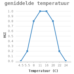 Line chart for gemiddelde temperatuur showing HGI by Temperatuur (C)