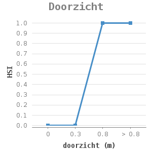 Line chart for Doorzicht showing HSI by doorzicht (m)
