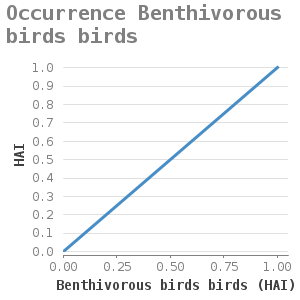XYline chart for Occurrence Benthivorous birds birds showing HAI by Benthivorous birds birds (HAI)