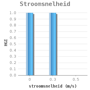 Bar chart for Stroomsnelheid showing HGI by stroomsnelheid (m/s)