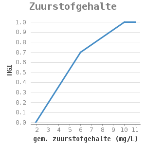 Xyline chart for Zuurstofgehalte showing HGI by gem. zuurstofgehalte (mg/L)