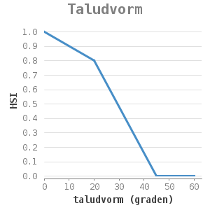 XYline chart for Taludvorm showing HSI by taludvorm (graden)