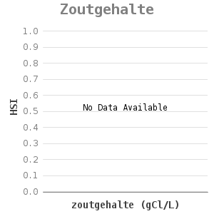 Bar chart for Zoutgehalte showing HSI by zoutgehalte (gCl/L)