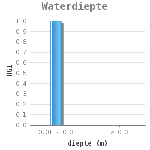 Bar chart for Waterdiepte showing HGI by diepte (m)