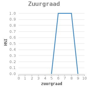 Xyline chart for Zuurgraad showing HSI by zuurgraad