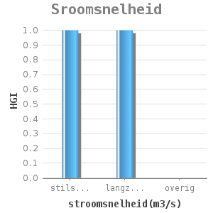 Bar chart for Sroomsnelheid showing HGI by stroomsnelheid(m3/s)