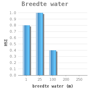 Bar chart for Breedte water showing HSI by breedte water (m)